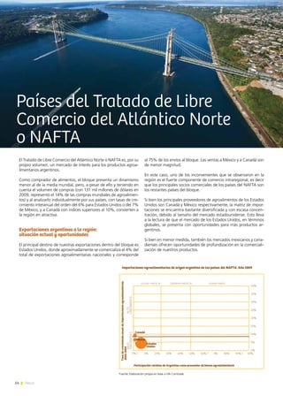 54 News
El Tratado de Libre Comercio del Atlántico Norte o NAFTA es, por su
propio volumen, un mercado de interés para los productos agroa-
limentarios argentinos.
Como comprador de alimentos, el bloque presenta un dinamismo
menor al de la media mundial, pero, a pesar de ello y teniendo en
cuenta el volumen de compras (con 131 mil millones de dólares en
2009, representó el 14% de las compras mundiales de agroalimen-
tos) y al analizarlo individualmente por sus países, con tasas de cre-
cimiento interanual del orden del 6% para Estados Unidos o del 7%
de México, y a Canadá con índices superiores al 10%, convierten a
la región en atractiva.
Exportaciones argentinas a la región:
situación actual y oportunidades
El principal destino de nuestras exportaciones dentro del bloque es
Estados Unidos, donde aproximadamente se comercializa el 4% del
total de exportaciones agroalimentarias nacionales y corresponde
al 75% de los envíos al bloque. Las ventas a México y a Canadá son
de menor magnitud.
En este caso, uno de los inconvenientes que se observaron en la
región es el fuerte componente de comercio intraregional, es decir
que los principales socios comerciales de los países del NAFTA son
los restantes países del bloque.
Si bien los principales proveedores de agroalimentos de los Estados
Unidos son Canadá y México respectivamente, la matriz de impor-
taciones se encuentra bastante diversificada y con escasa concen-
tración, debido al tamaño del mercado estadounidense. Esto lleva
a la lectura de que el mercado de los Estados Unidos, en términos
globales, se presenta con oportunidades para más productos ar-
gentinos.
Si bien en menor medida, también los mercados mexicanos y cana-
dienses ofrecen oportunidades de profundización en la comerciali-
zación de nuestros productos.
Fuente: Elaboración propia en base a UN Comtrade
Países del Tratado de Libre
Comercio del Atlántico Norte
o NAFTA
Tasadecrecimientoanualdeimportacionesagroalimentarias.
2005-2009
BAJO
CRECIMIENTO
ALTO
CRECIMIENTO
ESCASA PARTIC.M ODERADA PARTIC.M EDIANA PARTIC.
0%
5%
10%
15%
20%
25%
30%
35%
40%
0% 1 0% 20% 30% 40% 50% 60% 7 0% 80% 90% 1 00%
Participación relativa de Argentina como proveedor de bienes agroalimentario
Importaciones agroalimentarias de origen argentino de los países del NAFTA. Año 2009
México
Canadá
Estados
Unidos
 