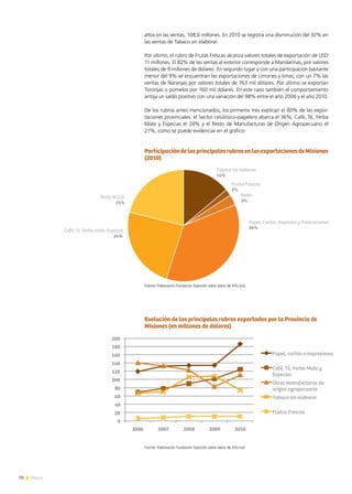 70 News
altos en las ventas, 108,6 millones. En 2010 se registra una disminución del 32% en
las ventas de Tabaco sin elaborar.
Por último, el rubro de Frutas Frescas alcanza valores totales de exportación de USD
11 millones. El 82% de las ventas al exterior corresponde a Mandarinas, por valores
totales de 9 millones de dólares. En segundo lugar y con una participación bastante
menor del 9% se encuentran las exportaciones de Limones y limas; con un 7% las
ventas de Naranjas por valores totales de 763 mil dólares. Por último se exportan
Toronjas o pomelos por 160 mil dólares. En este caso también el comportamiento
arroja un saldo positivo con una variación del 98% entre el año 2006 y el año 2010.
De los rubros antes mencionados, los primeros tres explican el 80% de las expor-
taciones provinciales: el Sector celulósico-papelero abarca el 36%, Café, Té, Yerba
Mate y Especias el 24% y el Resto de Manufacturas de Origen Agropecuario el
21%, como se puede evidenciar en el gráfico:
ParticipacióndelosprincipalesrubrosenlasexportacionesdeMisiones
(2010)
Fuente: Elaboración Fundación ExportAr sobre datos de Info-Just
Evolución de los principales rubros exportados por la Provincia de
Misiones (en millones de dólares)
Fuente: Elaboración Fundación ExportAr sobre datos de Info-Just
0
20
40
60
80
100
120
140
160
180
200
2006 2007 2008 2009 2010
Papel, cartón e impresiones
Café, Té, Yerba Mate y
Especias
Otras manufacturas de
origen agropecuario
Tabaco sin elaborar
Frutas Frescas
14%
Tabaco sin elaborar
2%
Frutas Frescas
3%
Resto
36%
Papel, Cartón, Imprenta y Publicaciones
24%
Café, Té, Yerba mate, Especias
21%
Resto M.O.A.
 