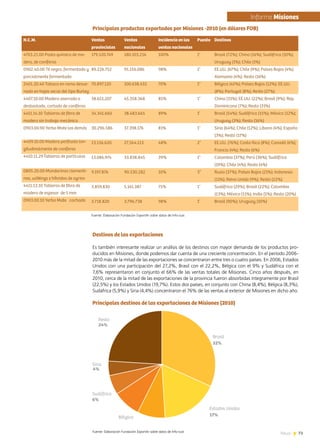 73News
Fuente: Elaboración Fundación ExportAr sobre datos de Info-Just
N.C.M.
4703.21.00 Pasta química de ma-
dera, de coníferas
0902.40.00 Té negro, fermentado y
parcialmente fermentado
2401.20.40 Tabaco en rama desve-
nado en hojas secas del tipo Burley
4407.10.00 Madera aserrada o
desbastada, cortada de coníferas
4411.14.10	Tableros de fibra de
madera sin trabajo mecánico
0903.00.90 Yerba Mate las demás
4409.10.00 Madera perfilada lon-
gitudinalmente de coníferas
4410.11.29	Tableros de partículas
0805.20.00 Mandarinas clementi-
nas, wilkings e híbridos de agrios
4411.13.10	Tableros de fibra de
madera de espesor de 5 mm
0903.00.10 Yerba Mate cachada
Ventas
provinciales
179.520.749
89.226.752
70.897.120
38.651.207
34.341.660
30.296.586
13.156.620
13.086.974
9.197.876
3.859.830
3.718.820
Ventas
nacionales
180.103.216
91.156.086
100.638.432
45.358.368
38.483.665
37.398.176
27.564.113
33.838.845
90.530.282
5.141.387
3.796.738
Incidencia en las
ventas nacionales
100%
98%
70%
85%
89%
81%
48%
39%
10%
75%
98%
Puesto
1°
1°
1°
1°
1°
1°
2°
1°
3°
1°
1°
Destinos
Brasil (72%); China (16%); Sudáfrica (10%);
Uruguay (1%); Chile (1%)
EE.UU. (67%); Chile (9%); Países Bajos (4%);
Alemania (4%); Resto (16%)
Bélgica (45%); Países Bajos (12%); EE.UU.
(8%); Portugal (8%); Resto (27%)
China (31%); EE.UU. (22%); Brasil (9%); Rep.
Dominicana (7%); Resto (31%)
Brasil (54%); Sudáfrica (15%); México (12%);
Uruguay (3%); Resto (16%)
Siria (64%); Chile (12%); Líbano (4%); España
(3%); Resto (17%)
EE.UU. (76%); Costa Rica (8%); Canadá (6%);
Francia (4%); Resto (6%)
Colombia (37%); Perú (36%); Sudáfrica
(19%); Chile (4%); Resto (4%)
Rusia (37%); Países Bajos (21%); Indonesia
(11%); Reino Unido (9%); Resto (22%)
Sudáfrica (29%); Brasil (22%); Colombia
(13%); México (11%); India (5%); Resto (20%)
Brasil (90%); Uruguay (10%)
Destinos de las exportaciones
Es también interesante realizar un análisis de los destinos con mayor demanda de los productos pro-
ducidos en Misiones, donde podemos dar cuenta de una creciente concentración. En el período 2006-
2010 más de la mitad de las exportaciones se concentraron entre tres o cuatro países. En 2006, Estados
Unidos con una participación del 27,2%, Brasil con el 22,2%, Bélgica con el 9% y Sudáfrica con el
7,6% representaron en conjunto el 66% de las ventas totales de Misiones. Cinco años después, en
2010, cerca de la mitad de las exportaciones de la provincia fueron absorbidas íntegramente por Brasil
(22,5%) y los Estados Unidos (19,7%). Estos dos países, en conjunto con China (8,4%), Bélgica (8,3%),
Sudáfrica (5,9%) y Siria (4,4%) concentraron el 76% de las ventas al exterior de Misiones en dicho año.
Principales destinos de las exportaciones de Misiones (2010)
Fuente: Elaboración Fundación ExportAr sobre datos de Info-Just
Principales productos exportados por Misiones -2010 (en dólares FOB)
32%
17%
6%
4%
24%
Brasil
Estados Unidos
Bélgica
Sudáfrica
Siria
Resto
	Informe Misiones
 