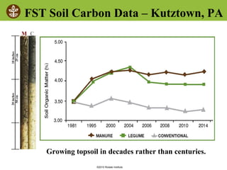 ©2010 Rodale Institute
FST Soil Carbon Data – Kutztown, PA
M C
10inches
25cm
20inches
50cm
Growing topsoil in decades rather than centuries.
 
