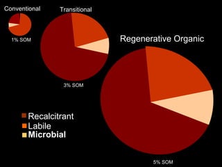©2010 Rodale Institute
1% SOM
3% SOM
5% SOM
Conventional Transitional
Regenerative Organic
Labile
Microbial
Recalcitrant
 