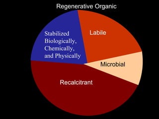 ©2010 Rodale Institute
Regenerative Organic
Labile
Microbial
Recalcitrant
Stabilized
Biologically,
Chemically,
and Physically
 
