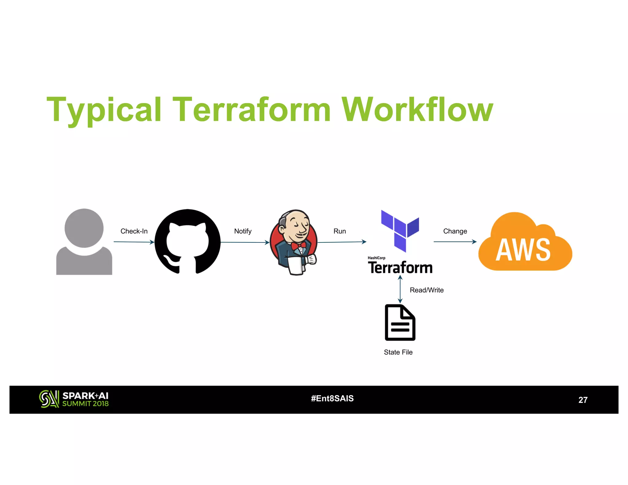 Typical Terraform Workflow
27#Ent8SAIS
State File
Check-In Notify Run Change
Read/Write
 
