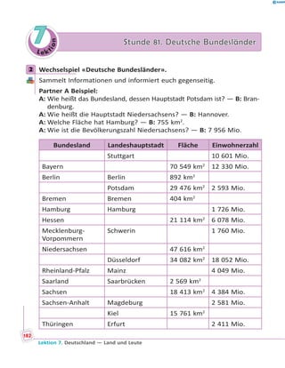 L e ktion
77 Stunde 81. Deutsche BundesländerStunde 81. Deutsche Bundesländer
2 Wechselspiel «Deutsche Bundesländer».
Sammelt Informationen und informiert euch gegenseitig.
Partner A Beispiel:
A: Wie heißt das Bundesland, dessen Hauptstadt Potsdam ist? — B: Bran-
denburg.
A: Wie heißt die Hauptstadt Niedersachsens? — B: Hannover.
A: Welche Fläche hat Hamburg? — B: 755 km2
.
A: Wie ist die Bevölkerungszahl Niedersachsens? — B: 7 956 Mio.
Bundesland Landeshauptstadt Fläche Einwohnerzahl
Stuttgart 10 601 Mio.
Bayern 70 549 km2
12 330 Mio.
Berlin Berlin 892 km2
Potsdam 29 476 km2
2 593 Mio.
Bremen Bremen 404 km2
Hamburg Hamburg 1 726 Mio.
Hessen 21 114 km2
6 078 Mio.
Mecklenburg-
Vorpommern
Schwerin 1 760 Mio.
Niedersachsen 47 616 km2
Düsseldorf 34 082 km2
18 052 Mio.
Rheinland-Pfalz Mainz 4 049 Mio.
Saarland Saarbrücken 2 569 km2
Sachsen 18 413 km2
4 384 Mio.
Sachsen-Anhalt Magdeburg 2 581 Mio.
Kiel 15 761 km2
Thüringen Erfurt 2 411 Mio.
2
182
Lektion 7. Deutschland — Land und Leute
 