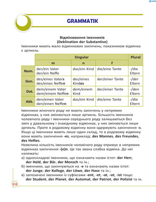 GRAMMATIK
Відмінювання іменників
(Deklination der Substantive)
Іменники мають мало відмінкових закінчень; показником відмінка
є артикль.
Singular Plural
m n f
Nom.
der/ein Vater
der/ein Neffe
das/ein Kind die/eine Tante -/die
Eltern
Gen.
des/eines Vaters
des/eines Neffen
des/eines
Kindes
der/einer Tante -/der
Eltern
Dat.
dem/einem Vater
dem/einem Neffen
dem/einem
Kind
der/einer Tante -/den
Eltern
Akk.
den/einen Vater
den/einen Neffen
das/ein Kind die/eine Tante -/die
Eltern
Іменники жіночого роду не мають закінчень у непрямих
відмінках, у них змінюється лише артикль. Більшість іменників
чоловічого роду і іменники середнього роду залишаються без
змін у давальному і знахідному відмінках, у них змінюється лише
артикль. Проте в родовому відмінку вони одержують закінчення -s.
Якщо ці іменники мають лише один склад, то в родовому відмінку
вони мають закінчення -es, наприклад: des Mannes, des Freundes,
des Heftes.
Невелика кількість іменників чоловічого роду отримує в непрямих
відмінках закінчення -(e)n. Це так звана слабка відміна. До неї
належать:
а) односкладові іменники, що означають назви істот: der Herr,
der Held, der Bär, der Mensch та ін.;
б) іменники, що закінчуються на -е та означають назви істот:
der Junge, der Kollege, der Löwe, der Hase та ін.;
в) запозичені іменники із суфіксами -ent, -et, -at, -ot, -ist тощо:
der Student, der Planet, der Automat, der Patriot, der Polizist та ін.
212
 