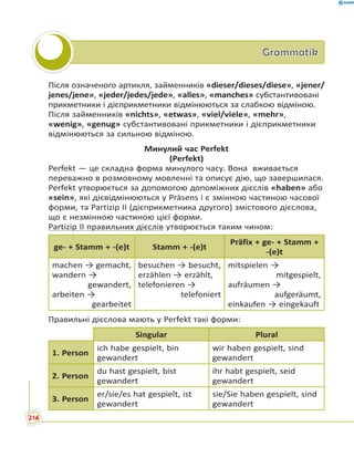 GrammatikGrammatik
Після означеного артикля, займенників «dieser/dieses/diese», «jener/
jenes/jene», «jeder/jedes/jede», «alles», «manches» субстантивовані
прикметники і дієприкметники відмінюються за слабкою відміною.
Після займенників «nichts», «etwas», «viel/viele», «mehr»,
«wenig», «genug» субстантивовані прикметники і дієприкметники
відмінюються за сильною відміною.
Минулий час Perfekt
(Perfekt)
Perfekt — це складна форма минулого часу. Вона вживається
переважно в розмовному мовленні та описує дію, що завершилася.
Perfekt утворюється за допомогою допоміжних дієслів «haben» або
«sein», які дієвідмінюються у Präsens і є змінною частиною часової
форми, та Partizip II (дієприкметника другого) змістового дієслова,
що є незмінною частиною цієї форми.
Partizip II правильних дієслів утворюється таким чином:
ge- + Stamm + -(e)t Stamm + -(e)t
Präfix + ge- + Stamm +
-(e)t
machen → gemacht,
wandern →
gewandert,
arbeiten →
gearbeitet
besuchen → besucht,
erzählen → erzählt,
telefonieren →
telefoniert
mitspielen →
mitgespielt,
aufräumen →
aufgeräumt,
einkaufen → eingekauft
Правильні дієслова мають у Perfekt такі форми:
Singular Plural
1. Person
ich habe gespielt, bin
gewandert
wir haben gespielt, sind
gewandert
2. Person
du hast gespielt, bist
gewandert
ihr habt gespielt, seid
gewandert
3. Person
er/sie/es hat gespielt, ist
gewandert
sie/Sie haben gespielt, sind
gewandert
216
 
