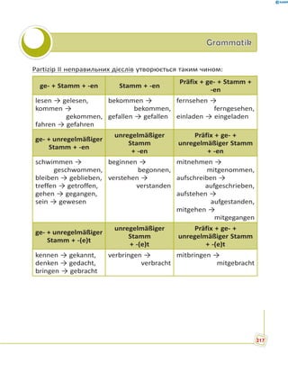 GrammatikGrammatik
Partizip II неправильних дієслів утворюється таким чином:
ge- + Stamm + -en Stamm + -en
Präfix + ge- + Stamm +
-en
lesen → gelesen,
kommen →
gekommen,
fahren → gefahren
bekommen →
bekommen,
gefallen → gefallen
fernsehen →
ferngesehen,
einladen → eingeladen
ge- + unregelmäßiger
Stamm + -en
unregelmäßiger
Stamm
+ -en
Präfix + ge- +
unregelmäßiger Stamm
+ -en
schwimmen →
geschwommen,
bleiben → geblieben,
treffen → getroffen,
gehen → gegangen,
sein → gewesen
beginnen →
begonnen,
verstehen →
verstanden
mitnehmen →
mitgenommen,
aufschreiben →
aufgeschrieben,
aufstehen →
aufgestanden,
mitgehen →
mitgegangen
ge- + unregelmäßiger
Stamm + -(e)t
unregelmäßiger
Stamm
+ -(e)t
Präfix + ge- +
unregelmäßiger Stamm
+ -(e)t
kennen → gekannt,
denken → gedacht,
bringen → gebracht
verbringen →
verbracht
mitbringen →
mitgebracht
217
 