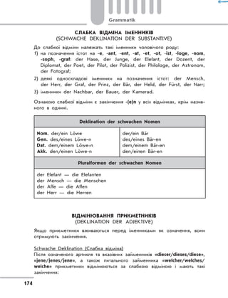 Слабка відміна іменників
(Schwache Deklination der Substantive)
До слабкої відміни належать такі іменники чоловічого роду:
1) на позначення істот на -e, -ant, -ent, -at, -et, -ot, -ist, -loge, -nom,
-soph, -graf: der Hase, der Junge, der Elefant, der Dozent, der
Diplomat, der Poet, der Pilot, der Polizist, der Philologe, der Astronom,
der Fotograf;
2) деякі односкладові іменники на позначення істот: der Mensch,
der Herr, der Graf, der Prinz, der Bär, der Held, der Fürst, der Narr;
3) іменники der Nachbar, der Bauer, der Kamerad.
Ознакою слабкої відміни є закінчення -(e)n у всіх відмінках, крім назив-
ного в однині.
Deklination der schwachen Nomen
Nom. der/ein Löwe
Gen. des/eines Löwe-n
Dat. dem/einem Löwe-n
Akk. den/einen Löwe-n
der/ein Bär
des/eines Bär-en
dem/einem Bär-en
den/einen Bär-en
Pluralformen der schwachen Nomen
der Elefant — die Elefanten
der Mensch — die Menschen
der Affe — die Affen
der Herr — die Herren
ВІДМІНЮВАННЯ ПРИКМЕТНИКІВ
(DEKLINATION DER ADJEKTIVE)
Якщо прикметники вживаються перед іменниками як означення, вони
отримують закінчення.
Schwache Deklination (Слабка відміна)
Після означеного артикля та вказівних займенників «dieser/dieses/diese»,
«jene/jenes/jene», а  також питального займенника «welcher/welches/
welche» прикметники відмінюються за слабкою відміною і  мають такі
закінчення:
174
Grammatik
 