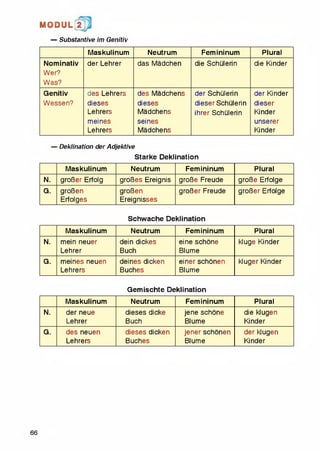 1MI0DUL! t
— Substantive im Genitiv
Maskulinum Neutrum Femininum Plural
Nominativ
Wer?
Was?
der Lehrer das Madchen die Schulerin die Kinder
Genitiv
Wessen?
des Lehrers
dieses
Lehrers
meines
Lehrers
des Madchens
dieses
Madchens
seines
Madchens
der Schulerin
dieser Schulerin
ihrer Schulerin
der Kinder
dieser
Kinder
unserer
Kinder
— Deklination der Adjektive
Starke Deklination
Maskulinum Neutrum Femininum Plural
N. groBer Erfolg groBes Ereignis groBe Freude groBe Erfolge
G. groBen
Erfolges
groBen
Ereignisses
groBer Freude groBer Erfolge
Schwache Deklination
Maskulinum Neutrum Femininum Plural
N. mein neuer
Lehrer
dein dickes
Buch
eine schone
Blume
kluge Kinder
G. meines neuen
Lehrers
deines dicken
Buches
einer schonen
Blume
kluger Kinder
Gemischte Deklination
Maskulinum Neutrum Femininum Plural
N. der neue
Lehrer
dieses dicke
Buch
jene schone
Blume
die klugen
Kinder
G. des neuen
Lehrers
dieses dicken
Buches
jener schonen
Blume
der klugen
Kinder
66
 