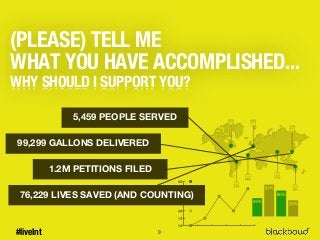 (PLEASE) TELL ME
WHAT YOU HAVE ACCOMPLISHED...
WHY SHOULD I SUPPORT YOU?
5,459 PEOPLE SERVED
99,299 GALLONS DELIVERED
1.2M PETITIONS FILED
76,229 LIVES SAVED (AND COUNTING)

#liveInt

9

 