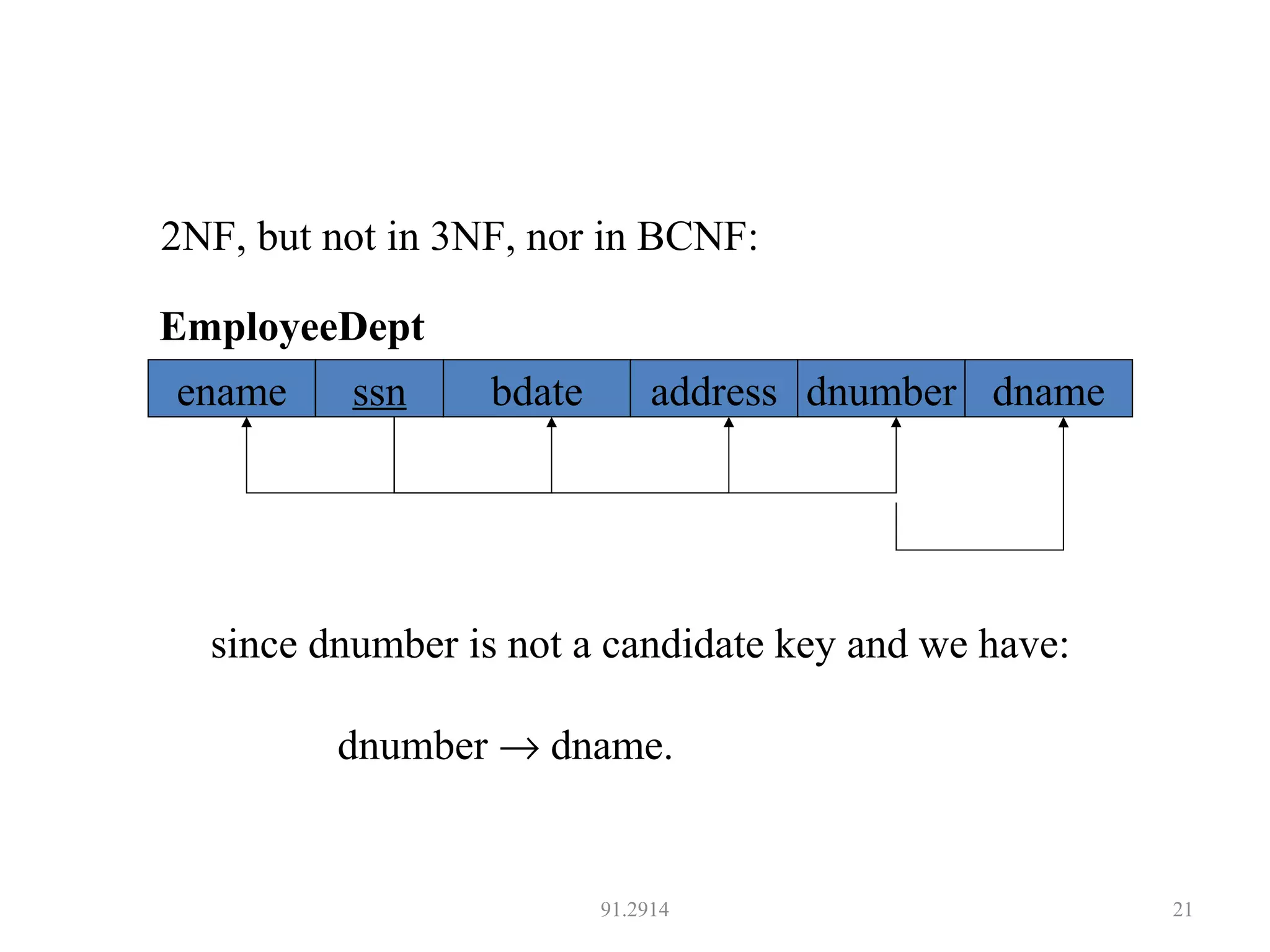 91.2914 21
2NF, but not in 3NF, nor in BCNF:
since dnumber is not a candidate key and we have:
dnumber → dname.
EmployeeDept
ename ssn bdate address dnumber dname
 