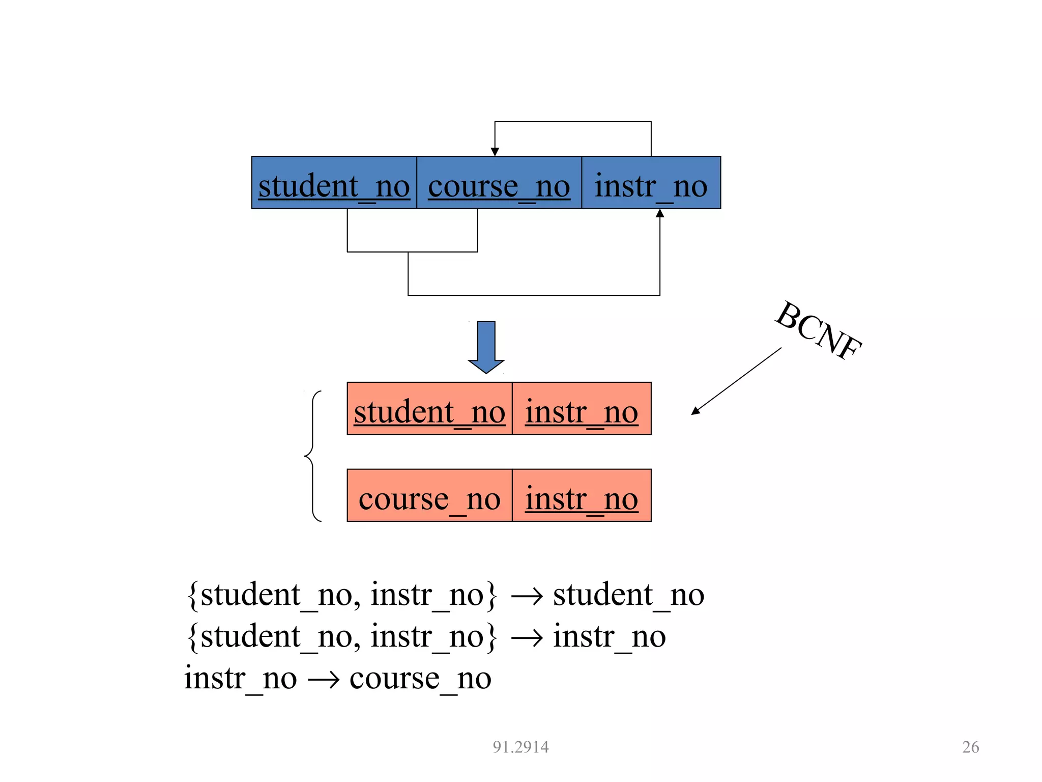 91.2914 26
course_no instr_no
student_no instr_no
student_no course_no instr_no
BCNF
{student_no, instr_no} → student_no
{student_no, instr_no} → instr_no
instr_no → course_no
 
