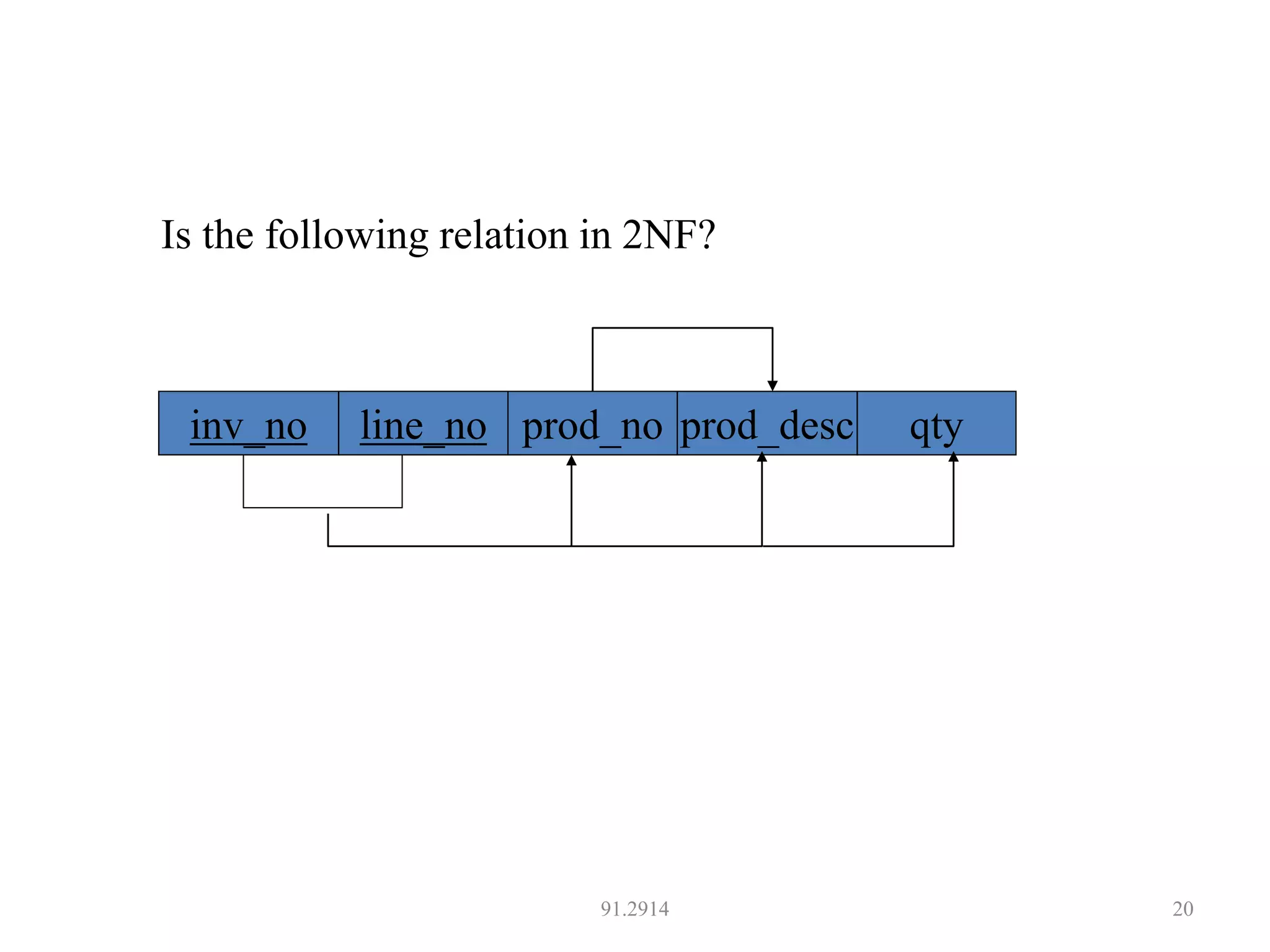 91.2914 20
Is the following relation in 2NF?
inv_no line_no prod_no prod_desc qty
 