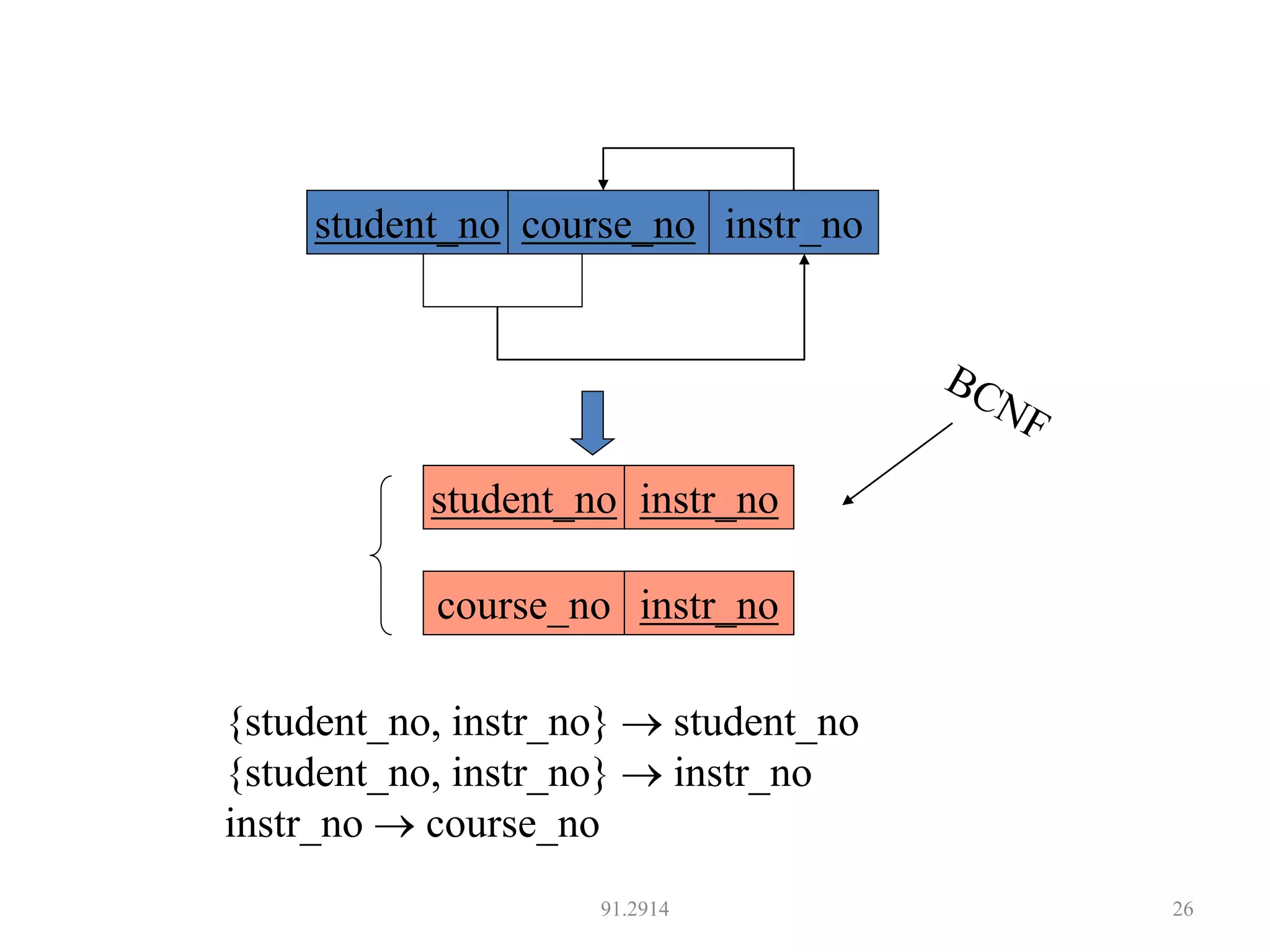 91.2914 26
course_no instr_no
student_no instr_no
student_no course_no instr_no
{student_no, instr_no}  student_no
{student_no, instr_no}  instr_no
instr_no  course_no
 