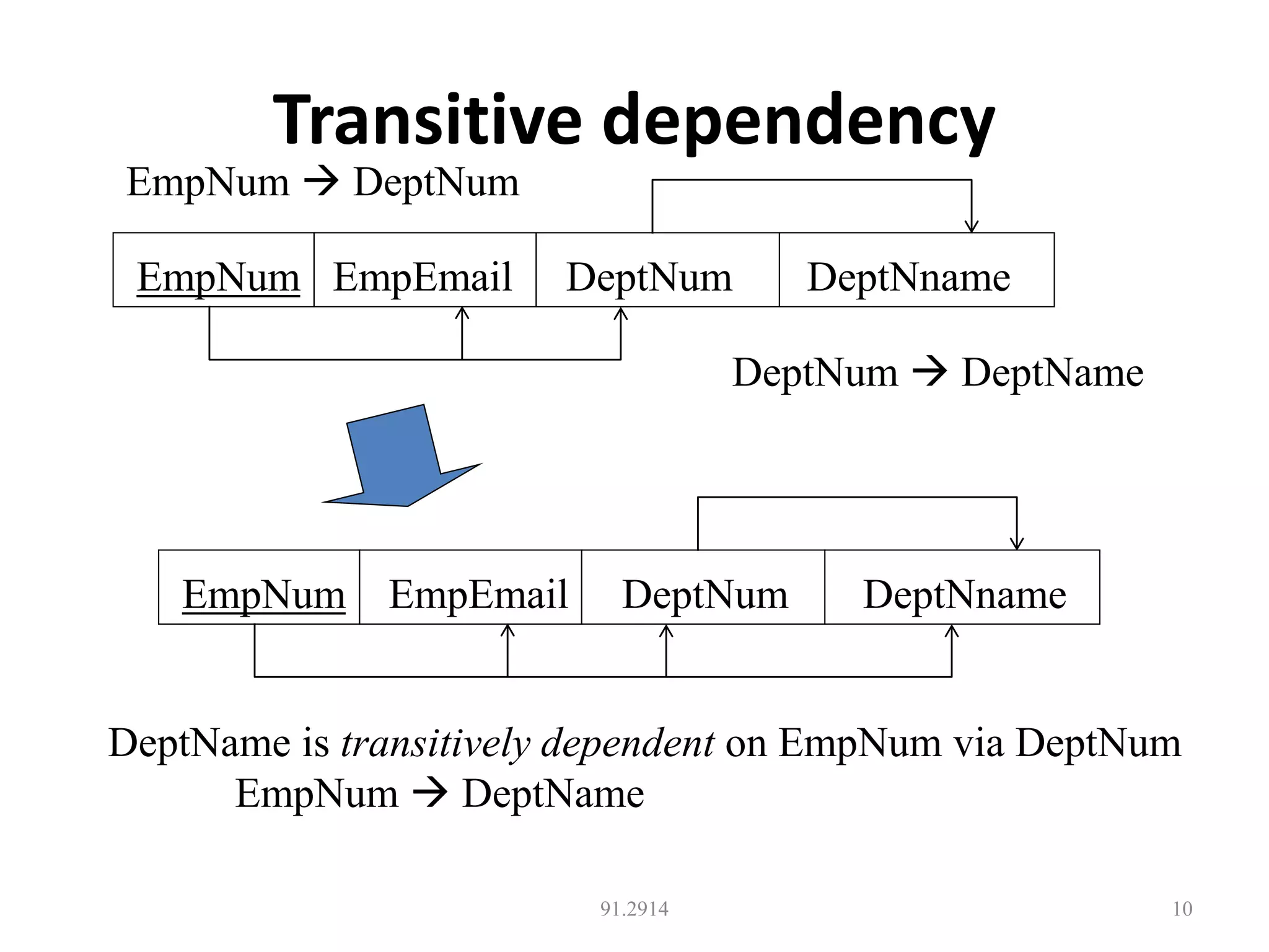 Transitive dependency
91.2914 10
EmpNum EmpEmail DeptNum DeptNname
EmpNum EmpEmail DeptNum DeptNname
DeptName is transitively dependent on EmpNum via DeptNum
EmpNum  DeptName
EmpNum  DeptNum
DeptNum  DeptName
 