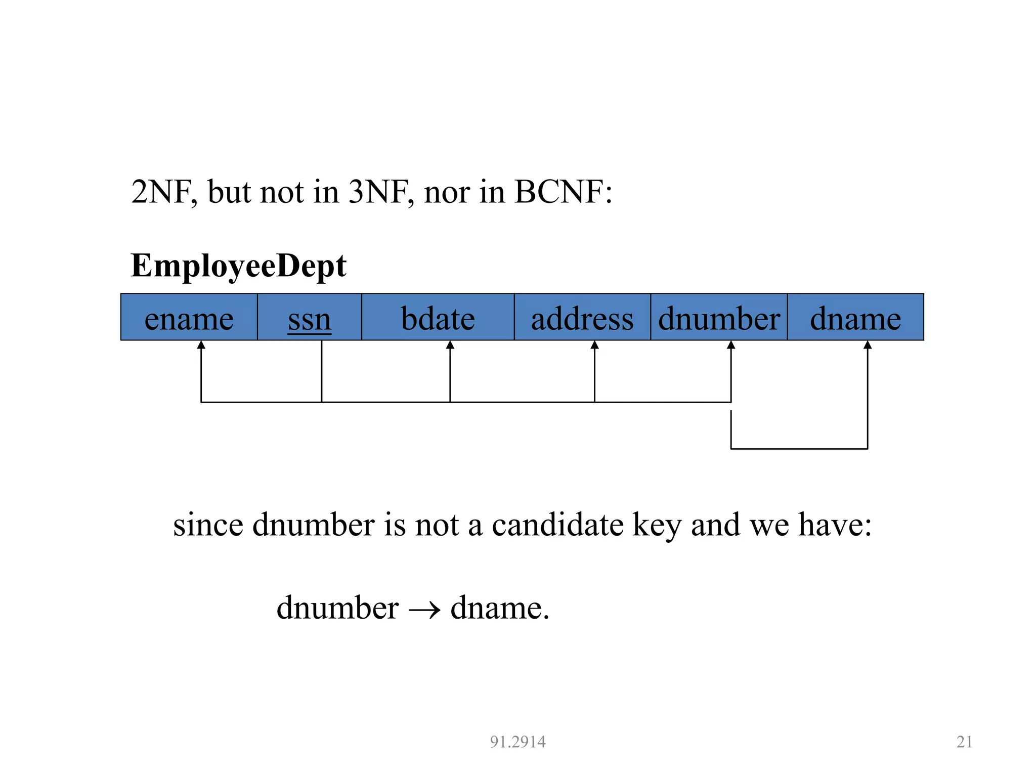 91.2914 21
2NF, but not in 3NF, nor in BCNF:
since dnumber is not a candidate key and we have:
dnumber  dname.
EmployeeDept
ename ssn bdate address dnumber dname
 