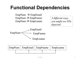Functional Dependencies
91.2914 7
EmpNum  EmpEmail
EmpNum  EmpFname
EmpNum  EmpLname
EmpNum
EmpEmail
EmpFname
EmpLname
EmpNum EmpEmail EmpFname EmpLname
3 different ways
you might see FDs
depicted
 