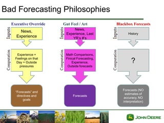 Bad Forecasting Philosophies
  Executive Override   Gut Feel / Art          Blackbox Forecasts
                            News,
      News,
                        Experience, Last             History
    Experience             YR’s #’s



     Experience +       Math Comparisons,
    Feelings on that    Finical Forecasting,
     Day + Outside          Experience,                 ?
      pressures          Outside forecasts




                                                  Forecasts (NO
    “Forecasts” and
                                                   estimates of
     directives and         Forecasts
                                                  accuracy, NO
         goals
                                                  interpretation)
 