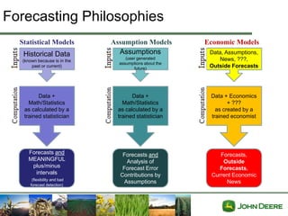 Forecasting Philosophies
  Statistical Models         Assumption Models         Economic Models
   Historical Data             Assumptions              Data, Assumptions,
                                  (user generated          News, ???,
  (known because is in the
                               assumptions about the
      past or current)
                                      future)
                                                        Outside Forecasts




         Data +                     Data +              Data + Economics
     Math/Statistics            Math/Statistics                + ???
   as calculated by a         as calculated by a          as created by a
   trained statistician       trained statistician      trained economist




    Forecasts and               Forecasts and              Forecasts,
    MEANINGFUL                    Analysis of               Outside
     plus/minus                 Forecast Error             Forecasts,
      intervals                Contributions by         Current Economic
      (flexibility and bad
     forecast detection)
                                 Assumptions                 News
 