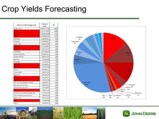 Crop Yields Forecasting
 