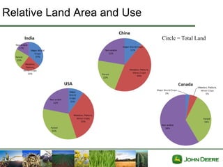 Relative Land Area and Use

                             Circle = Total Land
 