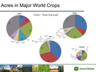 Acres in Major World Crops
              Circle = Total Crop Land
 