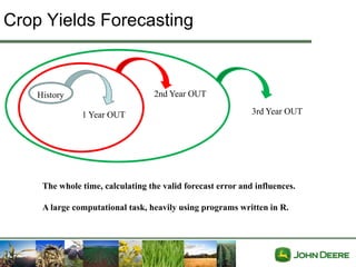Crop Yields Forecasting



    History                        2nd Year OUT

               1 Year OUT                                    3rd Year OUT




     The whole time, calculating the valid forecast error and influences.

     A large computational task, heavily using programs written in R.
 