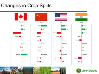 Changes in Crop Splits
 