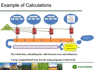 Example of Calculations




    The whole time, calculating the valid forecast error and influences.

    A large computational task, heavily using programs written in R.
 