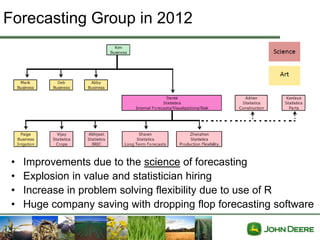 Forecasting Group in 2012




 •   Improvements due to the science of forecasting
 •   Explosion in value and statistician hiring
 •   Increase in problem solving flexibility due to use of R
 •   Huge company saving with dropping flop forecasting software
 