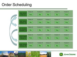 Order Scheduling
 