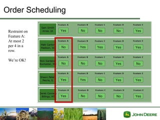 Order Scheduling

 Restraint on
 Feature A:
 At most 2
 per 4 in a
 row.

 We’re OK!
 