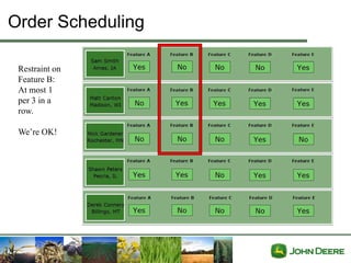 Order Scheduling

 Restraint on
 Feature B:
 At most 1
 per 3 in a
 row.

 We’re OK!
 
