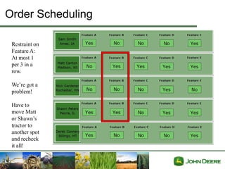 Order Scheduling

 Restraint on
 Feature A:
 At most 1
 per 3 in a
 row.

 We’re got a
 problem!

 Have to
 move Matt
 or Shawn’s
 tractor to
 another spot
 and recheck
 it all!
 