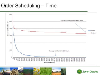 Order Scheduling – Time
 
