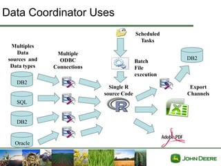 Data Coordinator Uses
                                           Scheduled
                                             Tasks
  Multiples
    Data        Multiple
 sources and     ODBC                                  DB2
                                           Batch
  Data types   Connections                 File
                                           execution
    DB2
                               Single R                 Export
                             source Code               Channels
    SQL


    DB2


   Oracle
 