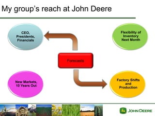 My group’s reach at John Deere

       CEO,                        Flexibility of
    Presidents,                     Inventory
    Financials                     Next Month




                  Forecasts



                                 Factory Shifts
   New Markets,
                                      and
   10 Years Out
                                  Production
 