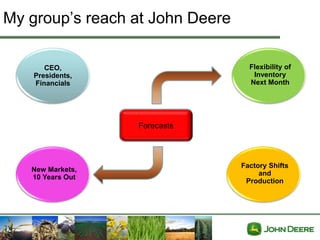 My group’s reach at John Deere

       CEO,                        Flexibility of
    Presidents,                     Inventory
    Financials                     Next Month




                  Forecasts



                                 Factory Shifts
   New Markets,
                                      and
   10 Years Out
                                  Production
 