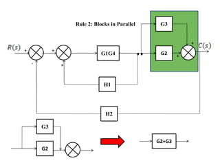 G3
G2
H1
H2
+ +
+
+
+
-
Rule 2: Blocks in Parallel
G1G4
G2
G3
G2+G3