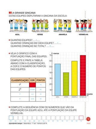 Aprendendo Sempre – Matemática – 1o
ano – Números até 99 TREZE
8 A GRANDE GINCANA
ESTAS EQUIPES DISPUTARAM A GINCANA DA ESCOLA:
COMPLETE A SEQUÊNCIA COM OS NÚMEROS QUE VÃO DA
PONTUAÇÃO DA EQUIPE AZUL ATÉ A PONTUAÇÃO DA EQUIPE
VERMELHA:
		 55	 56	 57	 58	 59	 60	 61	 62	 63	 64	 65	 66	 67	 68	 69	 70
	 AZUL	 VERDE	 AMARELA	 VERMELHA
QUANTAS EQUIPES? 4
	 QUANTAS CRIANÇAS EM CADA EQUIPE? 4
	 QUANTAS CRIANÇAS NO TOTAL? 16
CLASSIFICAÇÃO COR PONTOS
1
o
70
2
o
amarelo 60
3ª azul 55
4ª verde 40
VEJA O GRÁFICO COM A
PONTUAÇÃO FINAL DAS EQUIPES.
	COMPLETE E PINTE A TABELA
ABAIXO COM A CLASSIFICAÇÃO,
A COR E O NÚMERO DE PONTOS
DAS EQUIPES:
13
70
60
50
40
30
20
10
	 AZUL	 VERDE	 AMARELA	 VERMELHA
EQUIPES
PONTOS
 