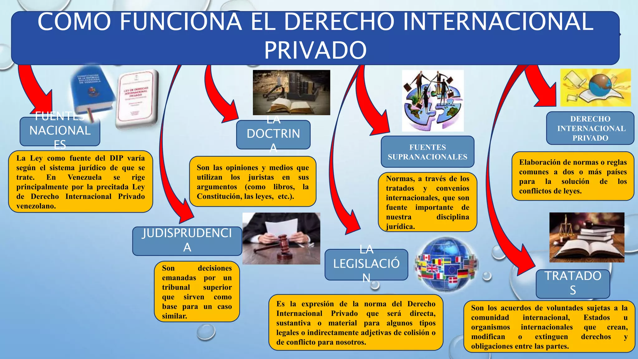 MAPA MENTAL FUENTES DEL DERECHO INTERNACIONAL