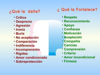 ¿Qué la daña? ¿ Qué la Fortalece?
• Respeto
• Reconocimiento
• Apoyo
• Confianza
• Motivación
• Aceptación
• Compañía
• Caricias
• Comprensión
• Criterio
• Amor incondicional
• Firmeza
• Crítica
• Desprecio
• Agresión
• Ironía
• Burla
• No aceptación
• Comparación
• Indiferencia
• Incomprensión
• Rigidez
• Amor condicionado
• Sobreprotección
 