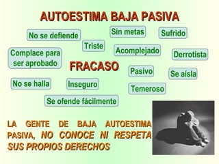 LA GENTE DE BAJA AUTOESTIMALA GENTE DE BAJA AUTOESTIMA
PASIVA,PASIVA, NO CONOCE NI RESPETANO CONOCE NI RESPETA
SUS PROPIOS DERECHOSSUS PROPIOS DERECHOS
AUTOESTIMA BAJA PASIVAAUTOESTIMA BAJA PASIVA
No se halla
Temeroso
Se ofende fácilmente
Complace para
ser aprobado
Acomplejado Derrotista
No se defiende Sin metas Sufrido
Se aíslaPasivo
Inseguro
Triste
FRACASOFRACASO
 