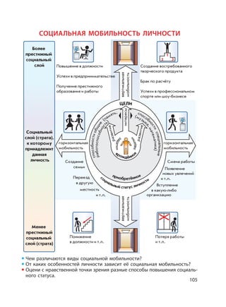 105
Чем различаются виды социальной мобильности?
От каких особенностей личности зависит её социальная мобильность?
Оцени с нравственной точки зрения разные способы повышения социаль-
ного статуса.
СОЦИАЛЬНАЯ МОБИЛЬНОСТЬ ЛИЧНОСТИ
вертикальная
мобильность
горизонтальная
мобильность
горизонтальная
мобильность
вертикальная
мобильность
Более
престижный
социальный
слой
Социальный
слой (страта),
к которому
принадлежит
данная
личность
Менее
престижный
социальный
слой (страта)
з
адатки
задатки
врождённо
е
способностиобщие
способ
ности
(музык
а,
специальные
(память,
ЦЕЛИ
работоспособность
)
приобретённоесоциальный статус личности
математика)
развитие
развитие
интересы
Повышение в должности
Успехи в предпринимательстве
Получение престижного
образования и работы
Создание востребованного
творческого продукта
Брак по расчёту
Успехи в профессиональном
спорте или шоу-бизнесе
Смена работыСоздание
Понижение
в должности и т.п.
Потеря работы
и т.п.
семьи
Переезд
в другую
местность
Появление
новых увлечений
и т.п.
и т.п.
Вступление
в какую-либо
организацию
 