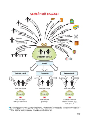 115
Какие трудности надо преодолеть, чтобы спланировать семейный бюджет?
Чем различаются виды семейного бюджета?
СЕМЕЙНЫЙ БЮДЖЕТ
виды
Совместный
план расходов план расходов план расходов
бюджет
Все расходы
(общие и личные)
Все общие
расходы
Расходы только
на домашнюю еду,
жильё и т.п.
бюджет бюджет
Долевой Раздельный
дохо
д
д
оход
доход доход
доход
доход
доход доход
БЮДЖЕТ СЕМЬИ
за
рплаты(работающих)
прибыль
(если есть бизнес)(если есть студенты)
стипендия
пенсия
(если есть
пенсионеры)
госпособия
(если оказывается
помощь)
еда
одеж
д
а
оплата
ж
илья (вода,
электр
ичество и т.п.)
транспорт,
связь
бытовые услуги
крупные покупки
(мебель и т.п.)развлечения,
отдых
платные медици
на,
образование
 