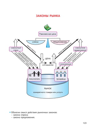 123
Объясни смысл действия рыночных законов:
– закона спроса;
– закона предложения.
ЗАКОНЫ РЫНКА
индивидуальный
спрос
индивидуальный
спрос
индивидуальный
спрос соглашение
РЫНОК
ЦЕНА
Равновесная цена
конкретного товара или услуги
покупатели продавцы
СПРОС
совокупный
спрос
закон спроса
закон предлож
ения
совокупное
предложение
конкуренция
предлож
ение
предлож
ение
предлож
ение
ПРЕДЛОЖЕНИЕ
 