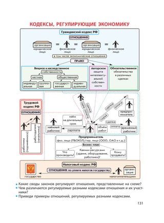 131
Какие своды законов регулируют отношения, представленные на схеме?
Чем различаются регулируемые разными кодексами отношения и их участ-
ники?
Приведи примеры отношений, регулируемых разными кодексами.
КОДЕКСЫ, РЕГУЛИРУЮЩИЕ ЭКОНОМИКУ
Налоговый кодекс РФ
ОТНОШЕНИЯ: по уплате налогов государству органи-
зация
государство налогоплательщики
Трудовой
кодекс РФ
ОТНОШЕНИЯ:
работника
(подчинённого)
работодателя
(начальника)
Что
производить?
Какими ресурсами
(здания, оборудование,
работники)?
Кому
продавать?
Предприниматель
физ. лицо (ПБОЮЛ)/юр. лицо (ООО, ОАО и т.д.)
Бизнес-план
наём
на длительный
срок
зарплата
наёмный
работник
временный
работник
предпри-
ниматель
объём
работ
сделка
сделка
сырьё
оплата
оплата
сделка
оплата
идеяиндиви-
дуальная
государст-
венная
Гражданский кодекс РФ
ОТНОШЕНИЯ:
ПРАВО
Вещное и наследственное
собственность
частная общественная
Авторское
защита
интеллекту-
альной
собствен-
ности
Обязательственное
обязательства
в различных
сделках
группо-
вая
индивиду-
альная
организация организация
юридическое
лицо
физическое
лицо
юридическое
лицо
физическое
лицо
в том числе экономические отношения
 