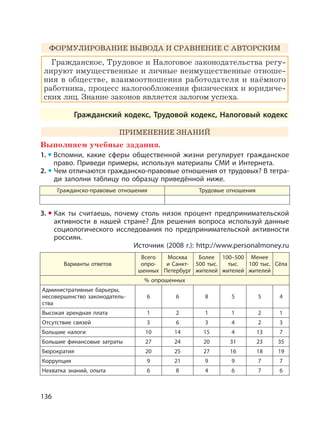 136
ФОРМУЛИРОВАНИЕ ВЫВОДА И СРАВНЕНИЕ С АВТОРСКИМ
Гражданское, Трудовое и Налоговое законодательства регу-
лируют имущественные и личные неимущественные отноше-
ния в обществе, взаимоотношения работодателя и наёмного
работника, процесс налогообложения физических и юридиче-
ских лиц. Знание законов является залогом успеха.
Гражданский кодекс, Трудовой кодекс, Налоговый кодекс
ПРИМЕНЕНИЕ ЗНАНИЙ
Выполняем учебные задания.
1. Вспомни, какие сферы общественной жизни регулирует гражданское
право. Приведи примеры, используя материалы СМИ и Интернета.
2. Чем отличаются гражданско-правовые отношения от трудовых? В тетра-
ди заполни таблицу по образцу приведённой ниже.
Гражданско-правовые отношения Трудовые отношения
3. Как ты считаешь, почему столь низок процент предпринимательской
активности в нашей стране? Для решения вопроса используй данные
социологического исследования по предпринимательской активности
россиян.
Источник (2008 г.): http://www.personalmoney.ru
Варианты ответов
Всего
опро-
шенных
Москва
и Санкт-
Петербург
Более
500 тыс.
жителей
100–500
тыс.
жителей
Менее
100 тыс.
жителей
Сёла
% опрошенных
Административные барьеры,
несовершенство законодатель-
ства
6 6 8 5 5 4
Высокая арендная плата 1 2 1 1 2 1
Отсутствие связей 3 6 3 4 2 3
Большие налоги 10 14 15 4 13 7
Большие финансовые затраты 27 24 20 31 23 35
Бюрократия 20 25 27 16 18 19
Коррупция 9 21 9 9 7 7
Нехватка знаний, опыта 6 8 4 6 7 6
 