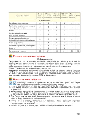 137
Варианты ответов
Всего
опро-
шенных
Москва
и Санкт-
Петербург
Более
500 тыс.
жителей
100–500
тыс.
жителей
Менее
100 тыс.
жителей
Сёла
% опрошенных
Серьёзная конкуренция 4 3 5 6 4 3
Проблемы с получением кредита
на открытие бизнеса
2 2 2 1 1 3
Рэкет 2 2 5 1 2 2
Отсутствие поддержки
со стороны властей
1 0 1 2 1 1
Отсутствие стабильности,
сложная экономическая ситуация
2 2 2 2 2 3
Частые проверки 1 4 1 1 2 0
Страх не справиться, «прогореть» 2 3 1 2 1 2
Другое 3 5 2 3 3 3
Затрудняюсь ответить 30 21 28 34 32 32
Решаем жизненные задачи.
Собеседование
Ситуация. После окончания учебного заведения ты решил устроиться на
работу. Нашёл объявление о вакансии, составил своё резюме, отправил его
работодателю и получил приглашение прийти на собеседование.
Роль. Соискатель на занимаемую должность.
Результат. Перечень вопросов, которые ты хотел бы задать своему будуще-
му работодателю, прежде чем заключать трудовой договор. Для выполне-
ния задания используй данные СМИ и Интернета.
Осуществляем проекты.
Используя знания, полученные на уроке, составь проект по откры-
тию собственного бизнеса по следующему плану:
1. Чем будет заниматься моё предприятие (услуга, производство товара,
торговля)?
2. Кому я буду предлагать свою услугу (кто мои потенциальные покупатели
и почему им будет выгодно работать с моим будущим предприятием)?
3. Где будет находиться моё будущее предприятие (в какой части города/
села я буду арендовать помещение)?
4. Нужен ли мне будет дополнительный персонал? Какие функции будут вы-
полнять мои сотрудники?
5. Какие затраты я должен учесть при организации своего бизнеса?
 