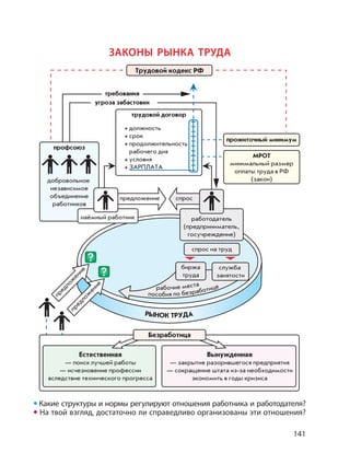141
Какие структуры и нормы регулируют отношения работника и работодателя?
На твой взгляд, достаточно ли справедливо организованы эти отношения?
ЗАКОНЫ РЫНКА ТРУДАпредлож
ение
предлож
ение
РЫНОК ТРУДА
рабочие места
пособия по безработице
Трудовой кодекс РФ
требования
угроза забастовки
Безработица
Естественная
— поиск лучшей работы
— исчезновение профессии
вследствие технического прогресса
Вынужденная
— закрытие разорившегося предприятия
— сокращение штата из-за необходимости
экономить в годы кризиса
профсоюз
добровольное
независимое
объединение
работников
прожиточный минимум
МРОТ
минимальный размер
оплаты труда в РФ
(закон)
должность
срок
продолжительность
рабочего дня
условия
ЗАРПЛАТА
трудовой договор
наёмный работник работодатель
(предприниматель,
госучреждение)
предложение спрос
биржа
труда
служба
занятости
спрос на труд
 
